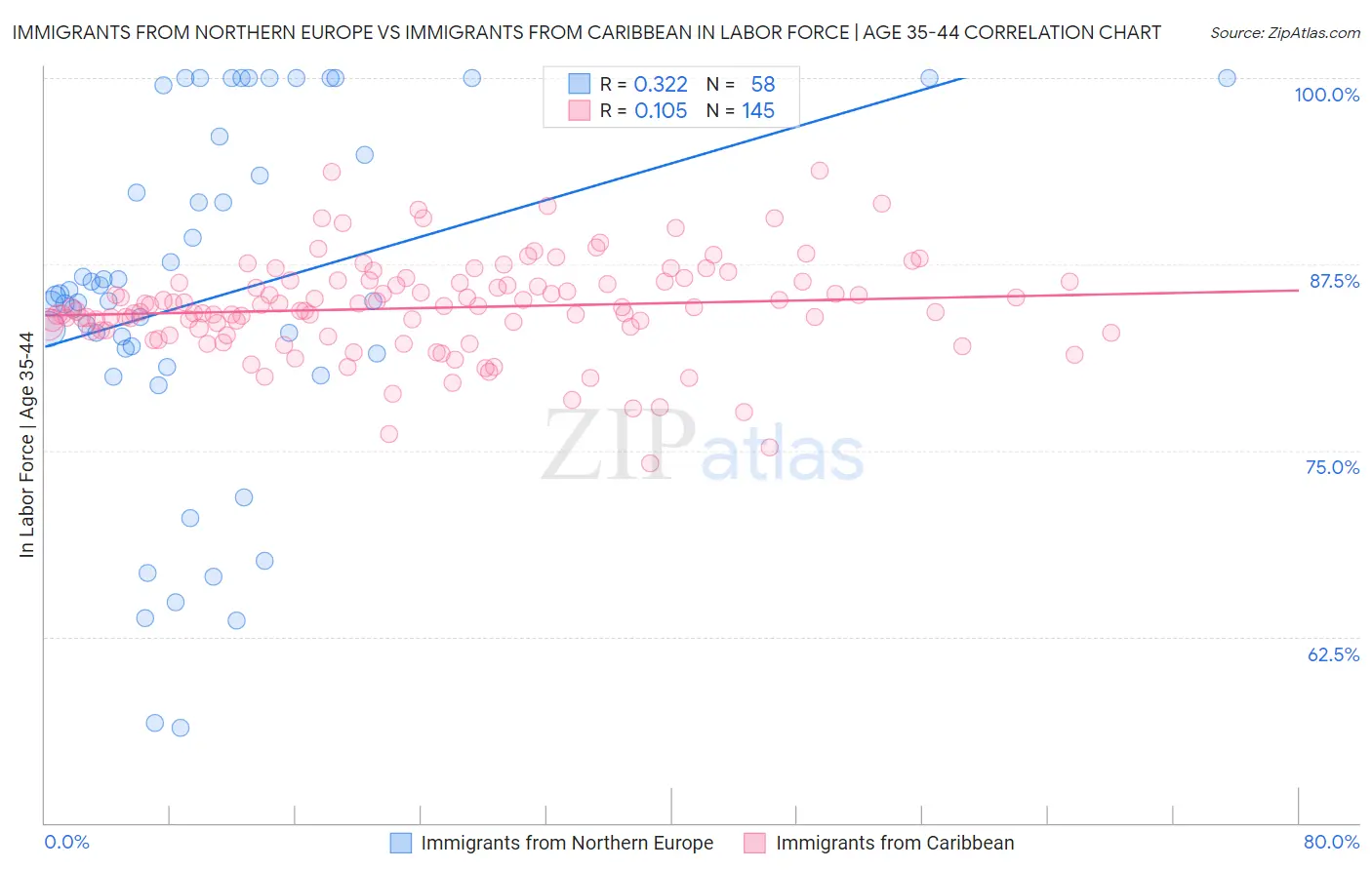 Immigrants from Northern Europe vs Immigrants from Caribbean In Labor Force | Age 35-44