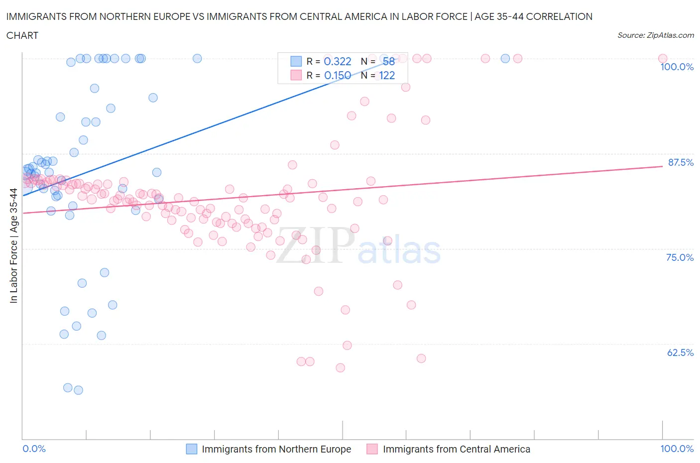 Immigrants from Northern Europe vs Immigrants from Central America In Labor Force | Age 35-44