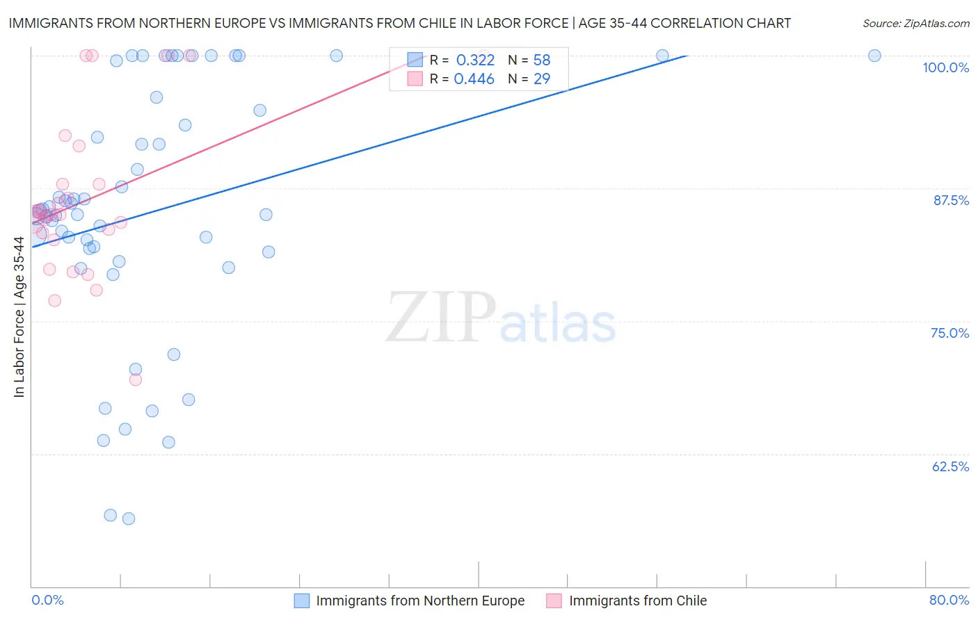Immigrants from Northern Europe vs Immigrants from Chile In Labor Force | Age 35-44
