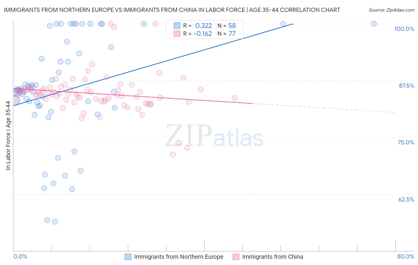 Immigrants from Northern Europe vs Immigrants from China In Labor Force | Age 35-44