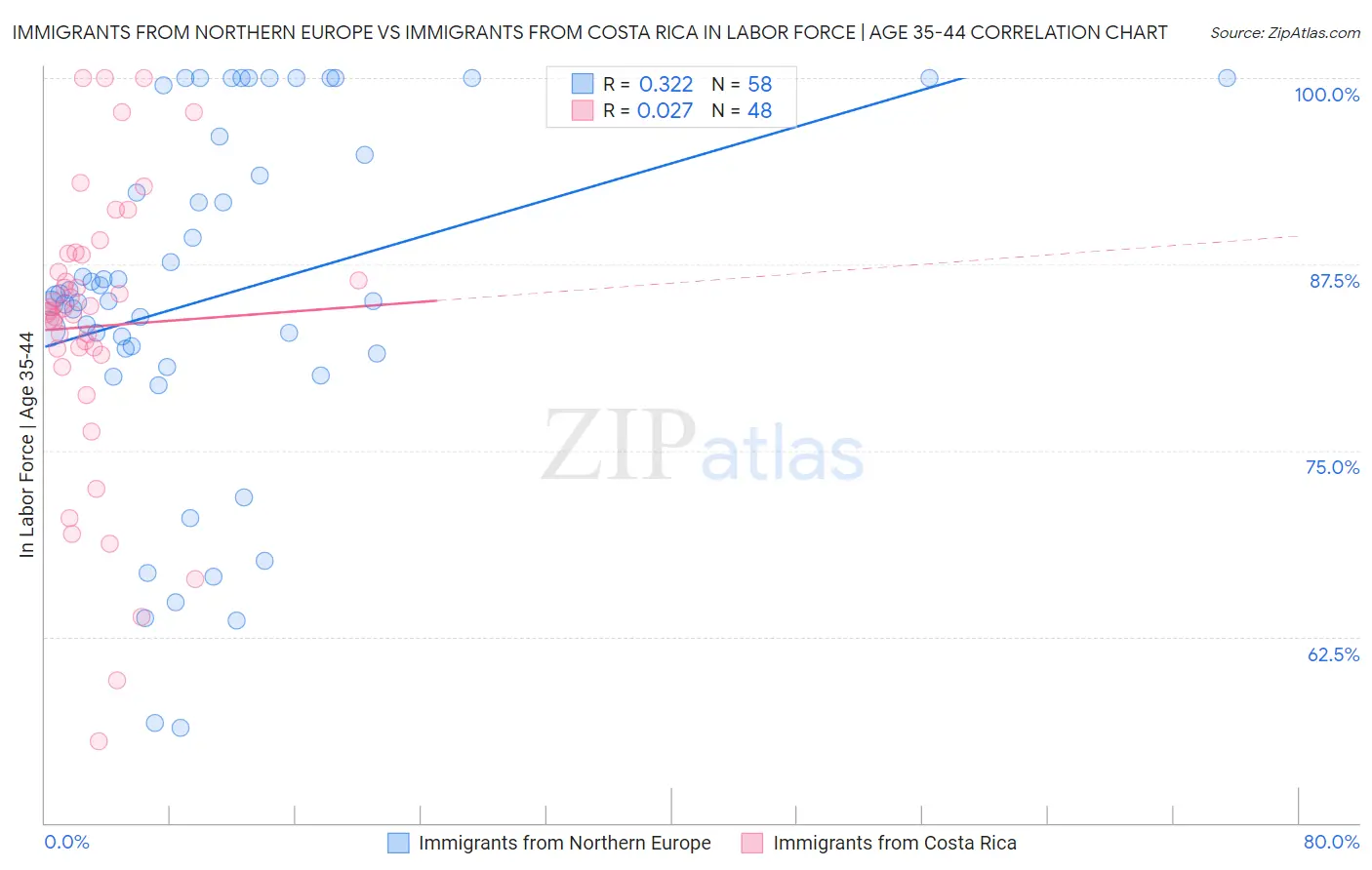 Immigrants from Northern Europe vs Immigrants from Costa Rica In Labor Force | Age 35-44