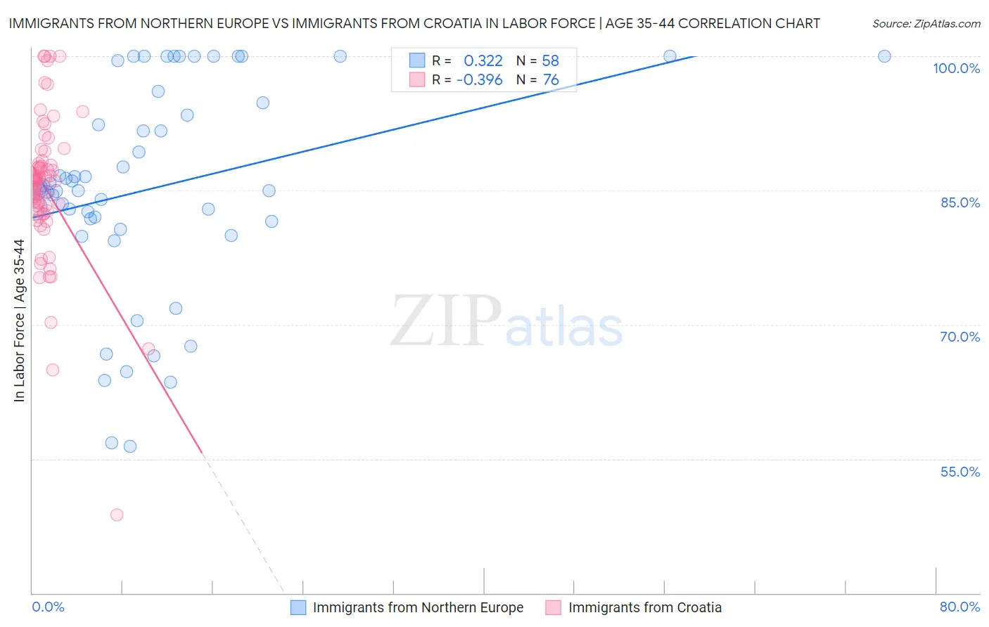 Immigrants from Northern Europe vs Immigrants from Croatia In Labor Force | Age 35-44