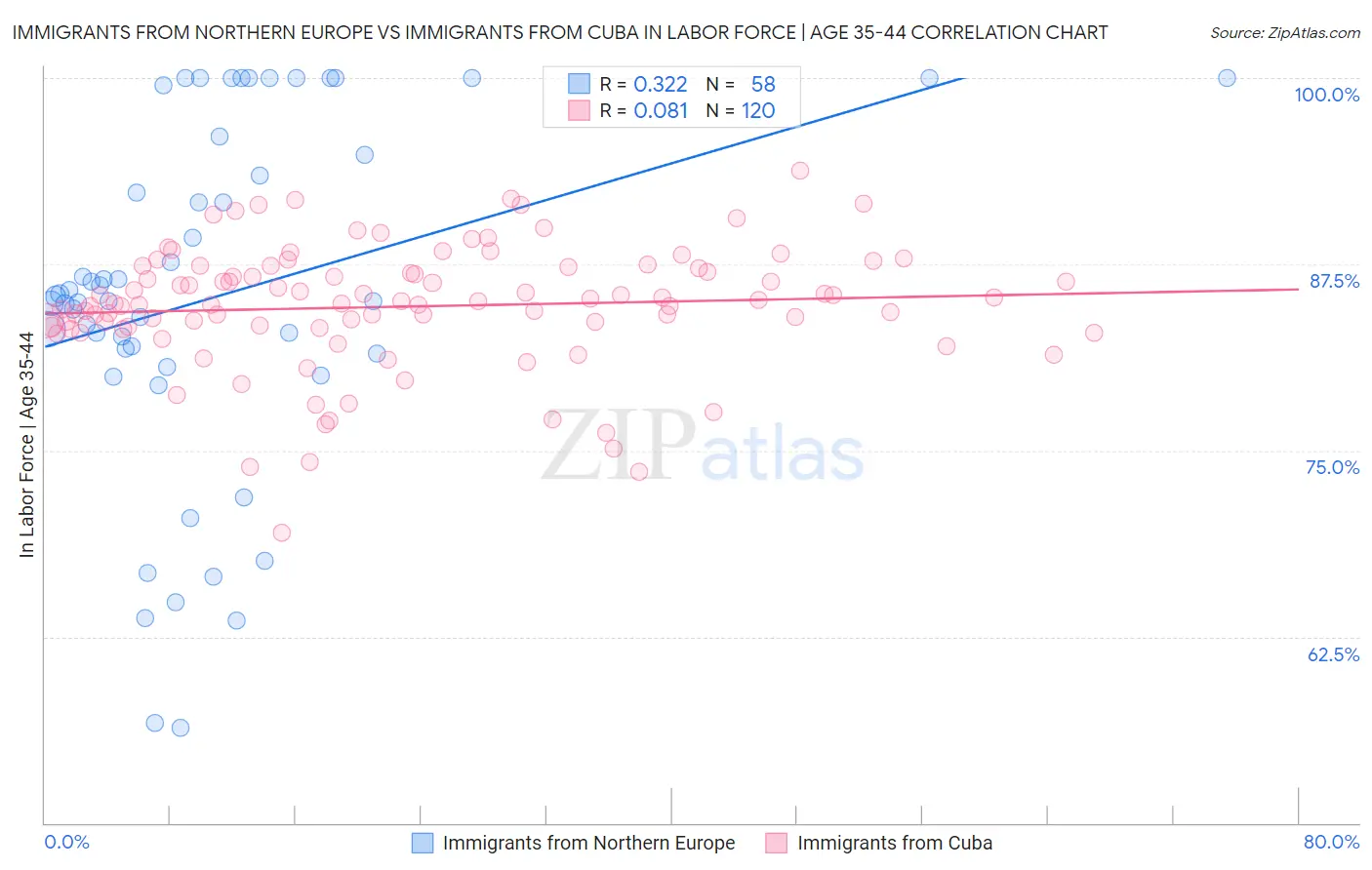 Immigrants from Northern Europe vs Immigrants from Cuba In Labor Force | Age 35-44