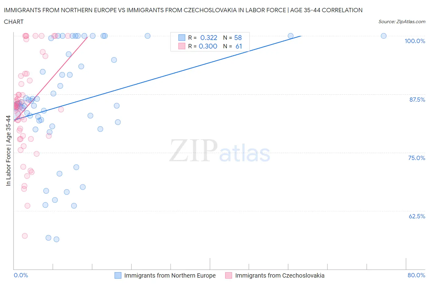 Immigrants from Northern Europe vs Immigrants from Czechoslovakia In Labor Force | Age 35-44