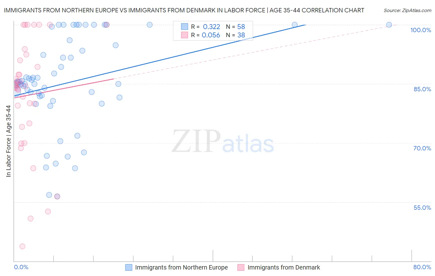 Immigrants from Northern Europe vs Immigrants from Denmark In Labor Force | Age 35-44