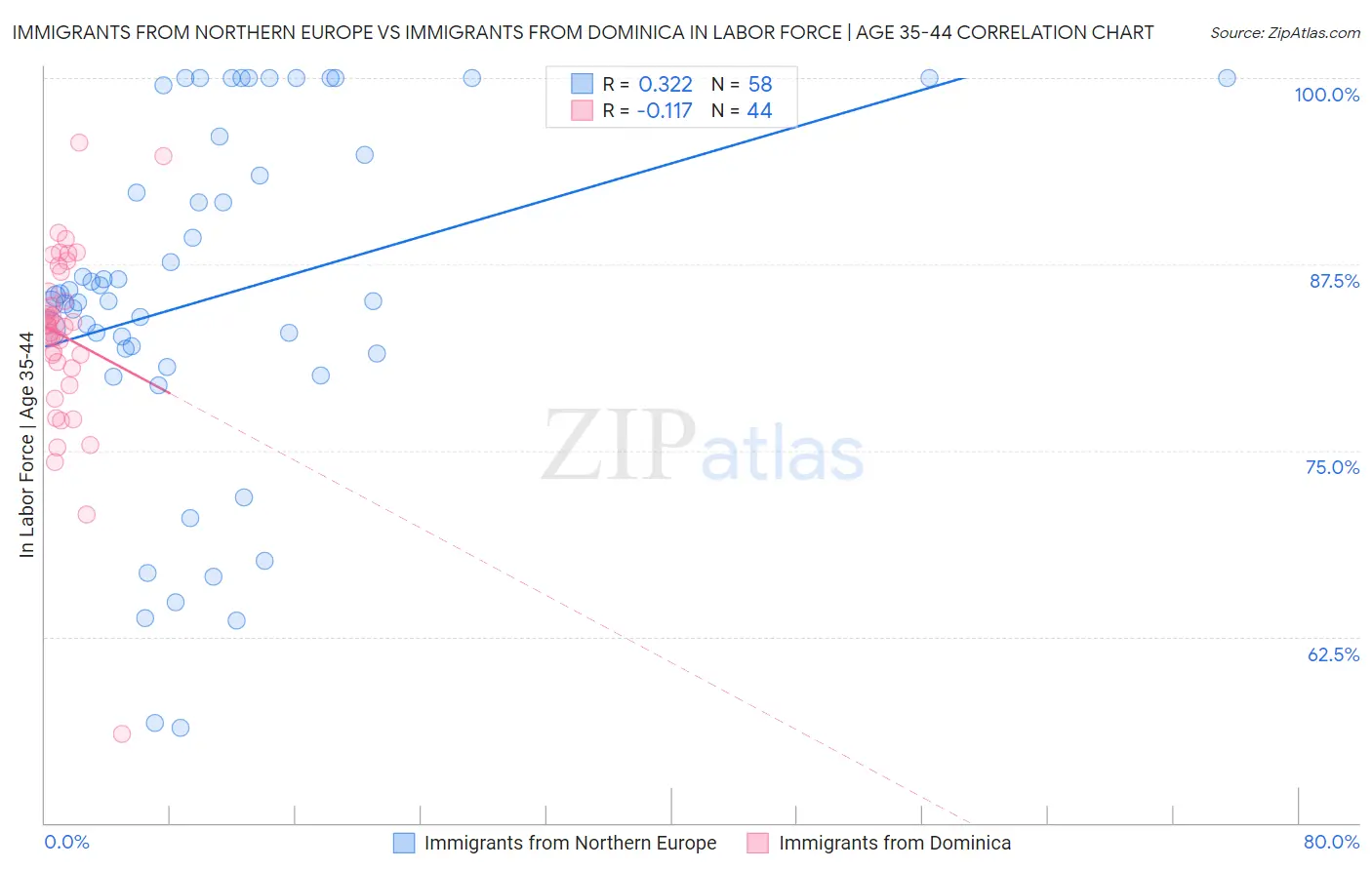 Immigrants from Northern Europe vs Immigrants from Dominica In Labor Force | Age 35-44