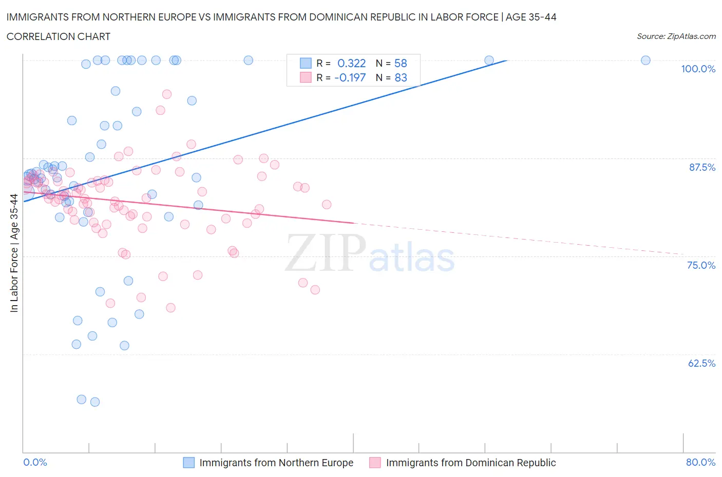 Immigrants from Northern Europe vs Immigrants from Dominican Republic In Labor Force | Age 35-44
