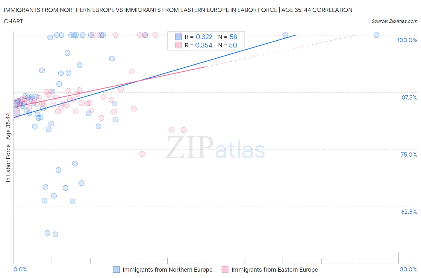 Immigrants from Northern Europe vs Immigrants from Eastern Europe In Labor Force | Age 35-44