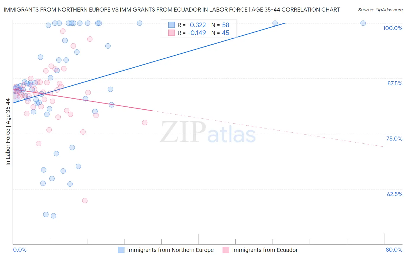 Immigrants from Northern Europe vs Immigrants from Ecuador In Labor Force | Age 35-44