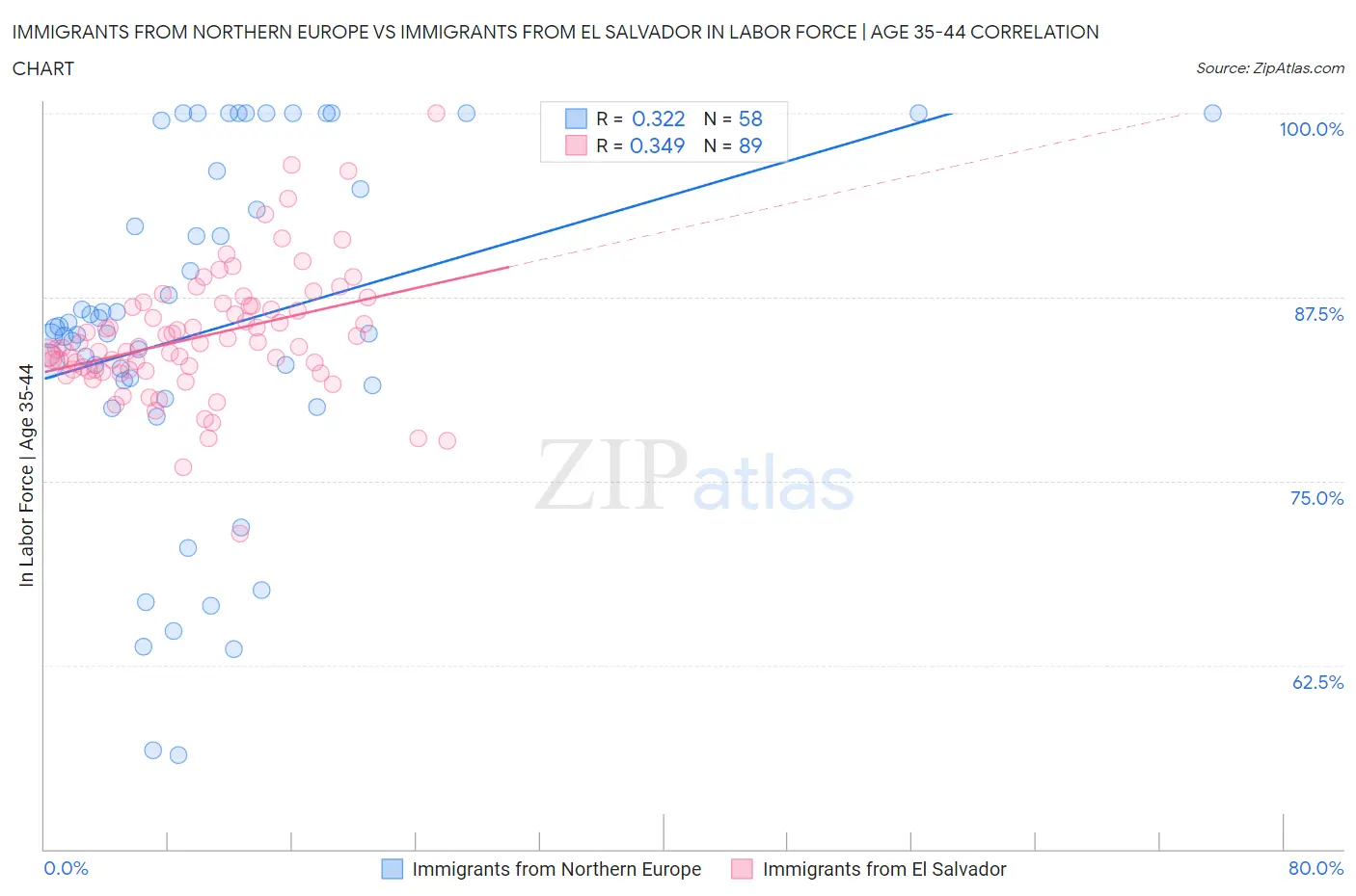 Immigrants from Northern Europe vs Immigrants from El Salvador In Labor Force | Age 35-44