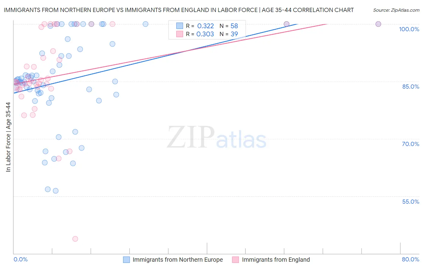 Immigrants from Northern Europe vs Immigrants from England In Labor Force | Age 35-44