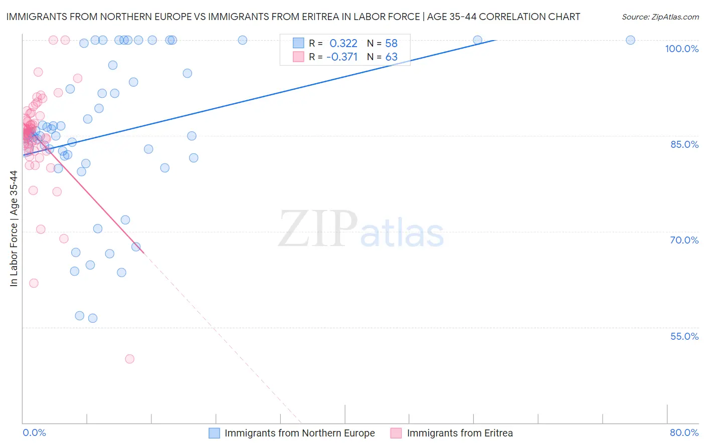 Immigrants from Northern Europe vs Immigrants from Eritrea In Labor Force | Age 35-44