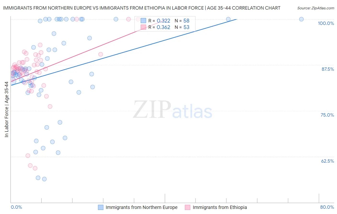 Immigrants from Northern Europe vs Immigrants from Ethiopia In Labor Force | Age 35-44