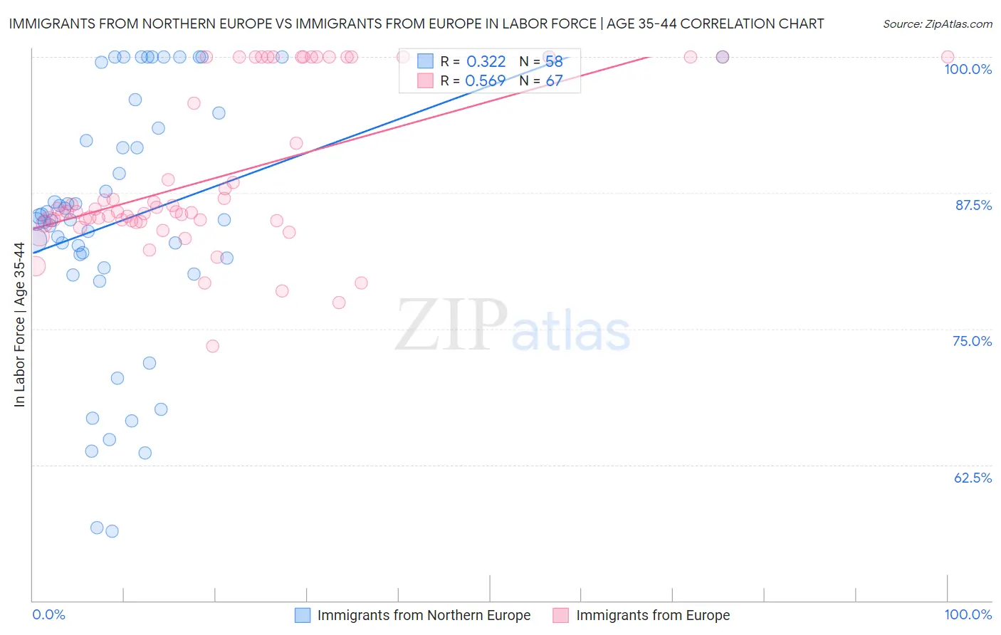 Immigrants from Northern Europe vs Immigrants from Europe In Labor Force | Age 35-44