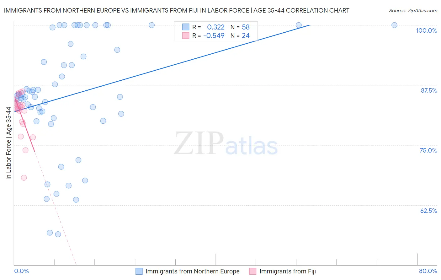 Immigrants from Northern Europe vs Immigrants from Fiji In Labor Force | Age 35-44
