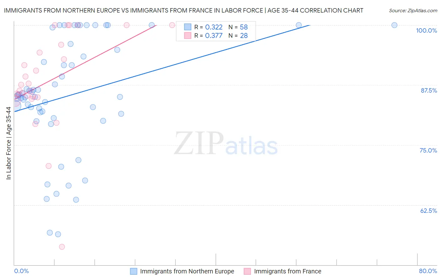Immigrants from Northern Europe vs Immigrants from France In Labor Force | Age 35-44