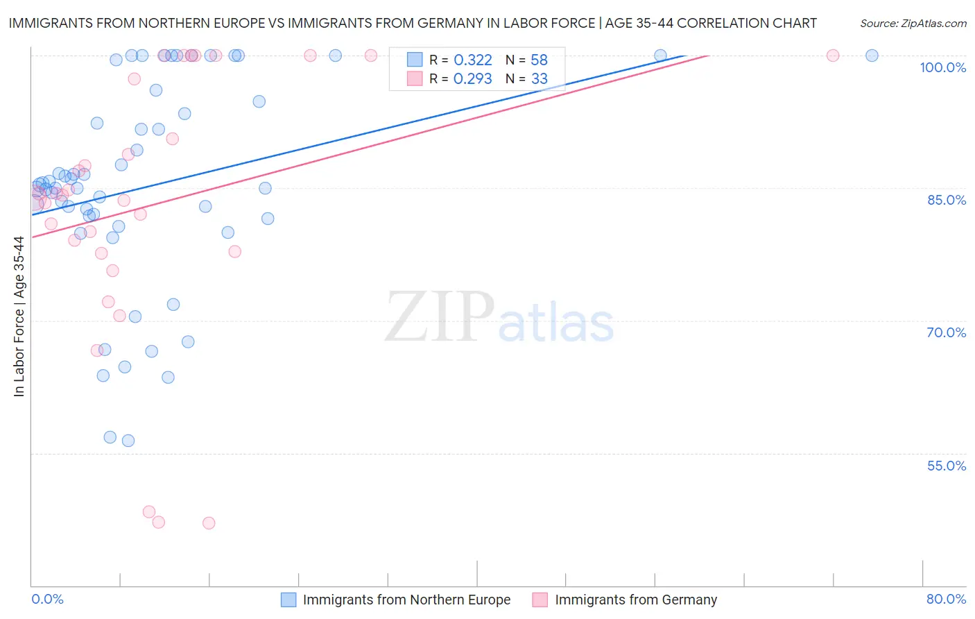 Immigrants from Northern Europe vs Immigrants from Germany In Labor Force | Age 35-44