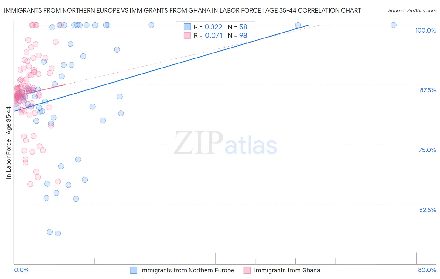 Immigrants from Northern Europe vs Immigrants from Ghana In Labor Force | Age 35-44
