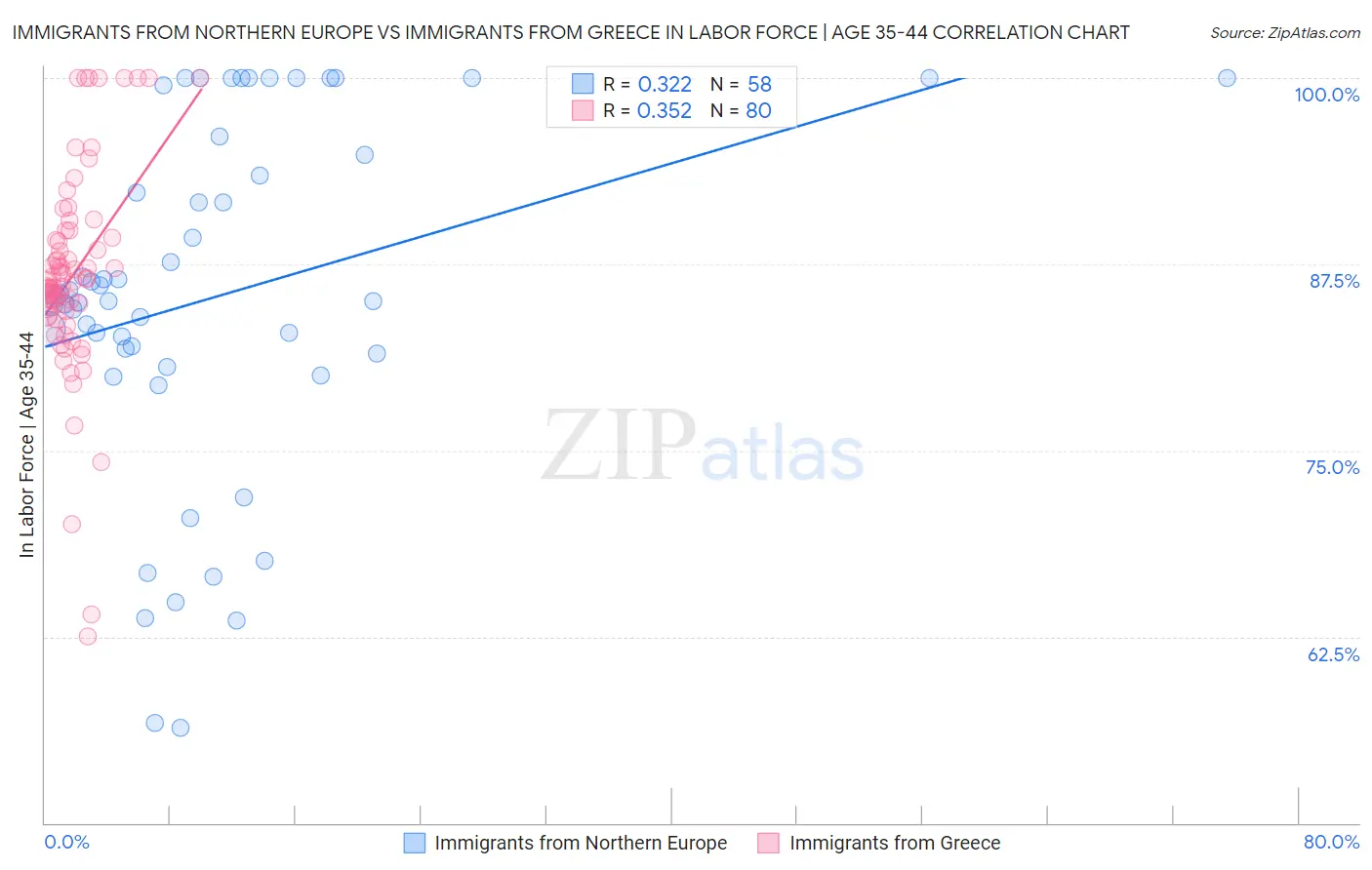 Immigrants from Northern Europe vs Immigrants from Greece In Labor Force | Age 35-44