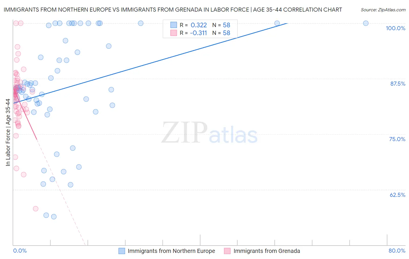 Immigrants from Northern Europe vs Immigrants from Grenada In Labor Force | Age 35-44