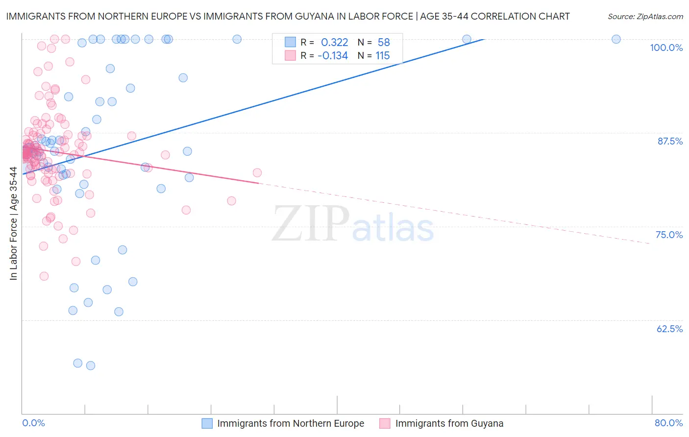 Immigrants from Northern Europe vs Immigrants from Guyana In Labor Force | Age 35-44