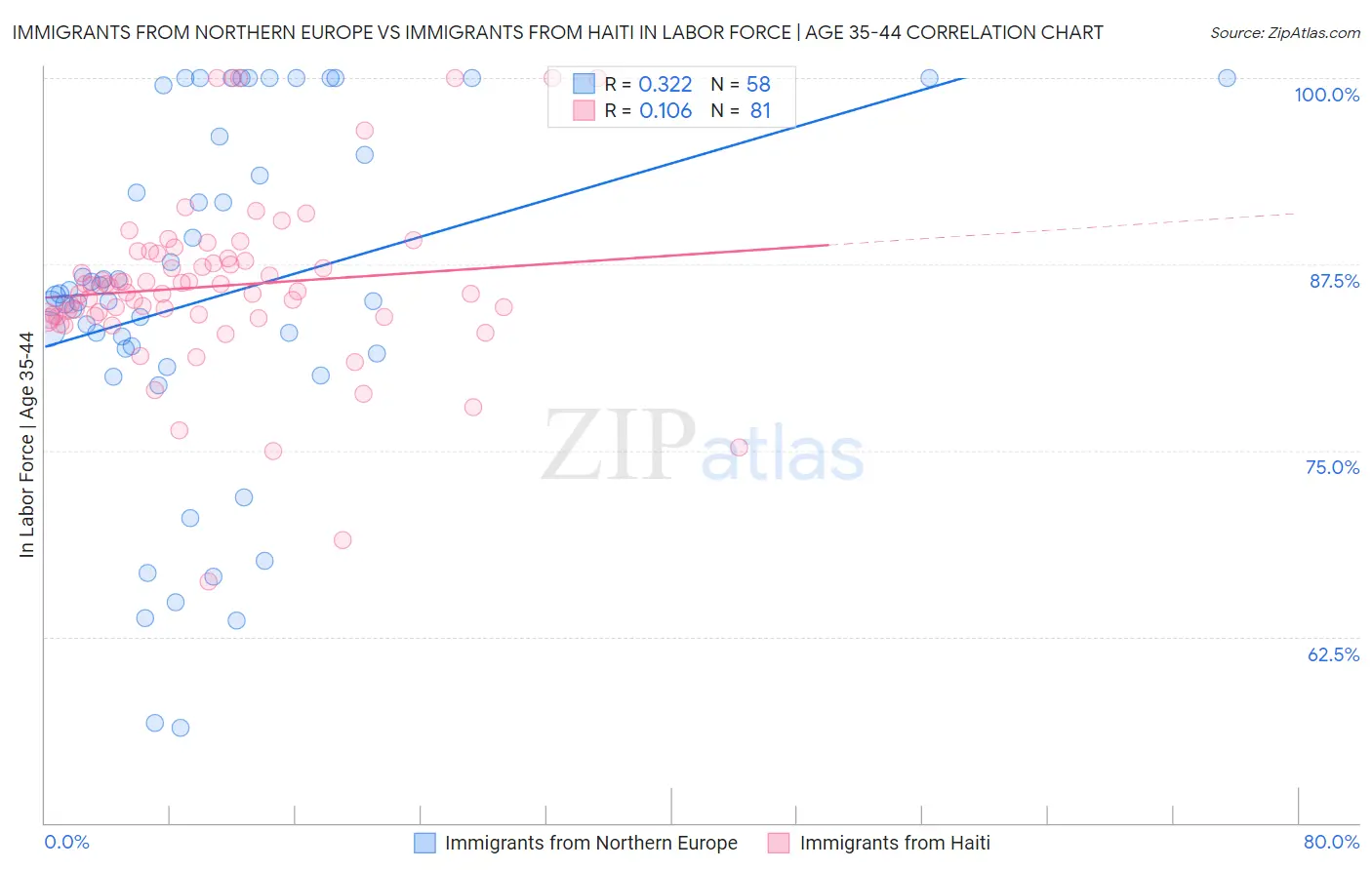 Immigrants from Northern Europe vs Immigrants from Haiti In Labor Force | Age 35-44