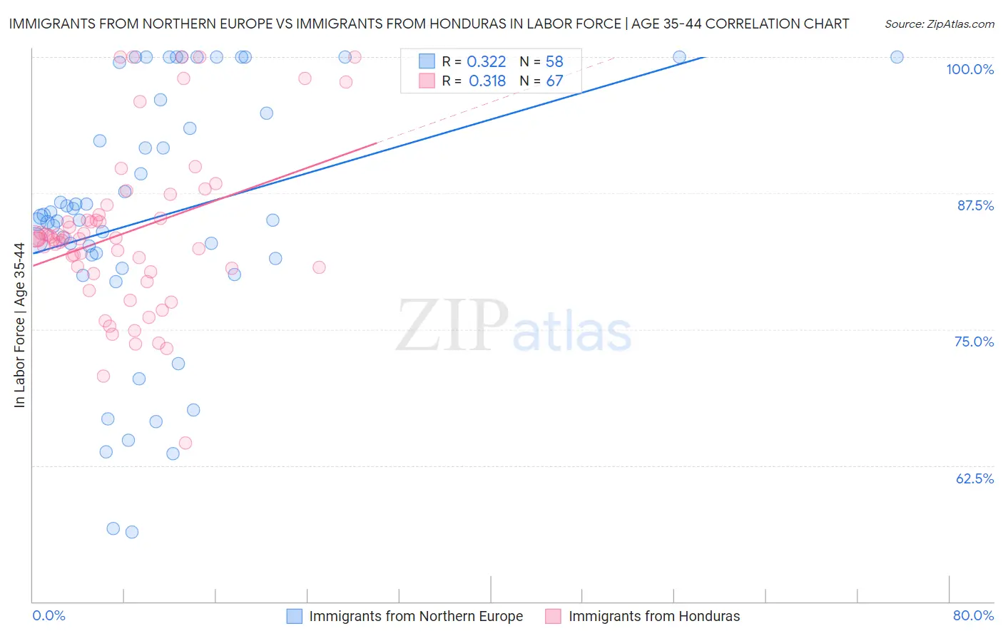 Immigrants from Northern Europe vs Immigrants from Honduras In Labor Force | Age 35-44