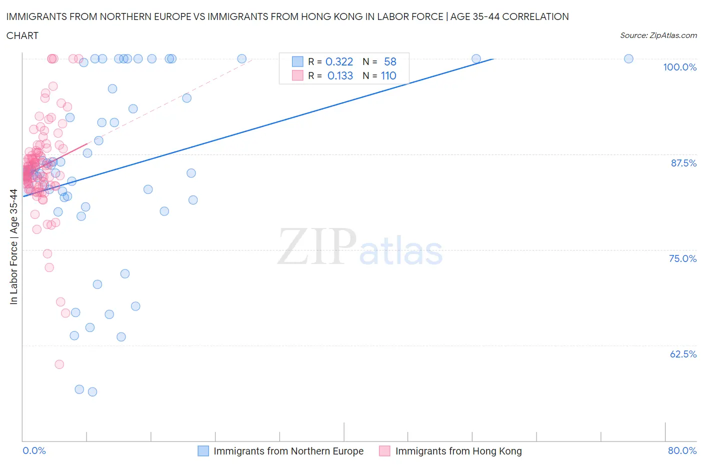 Immigrants from Northern Europe vs Immigrants from Hong Kong In Labor Force | Age 35-44