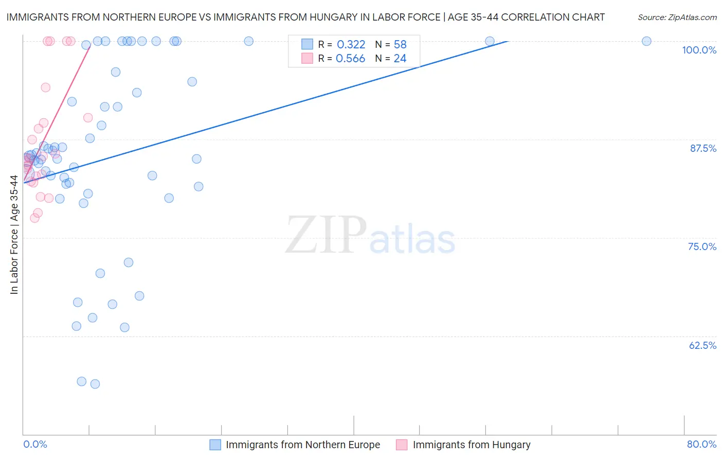 Immigrants from Northern Europe vs Immigrants from Hungary In Labor Force | Age 35-44