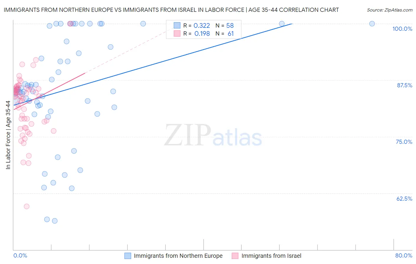 Immigrants from Northern Europe vs Immigrants from Israel In Labor Force | Age 35-44