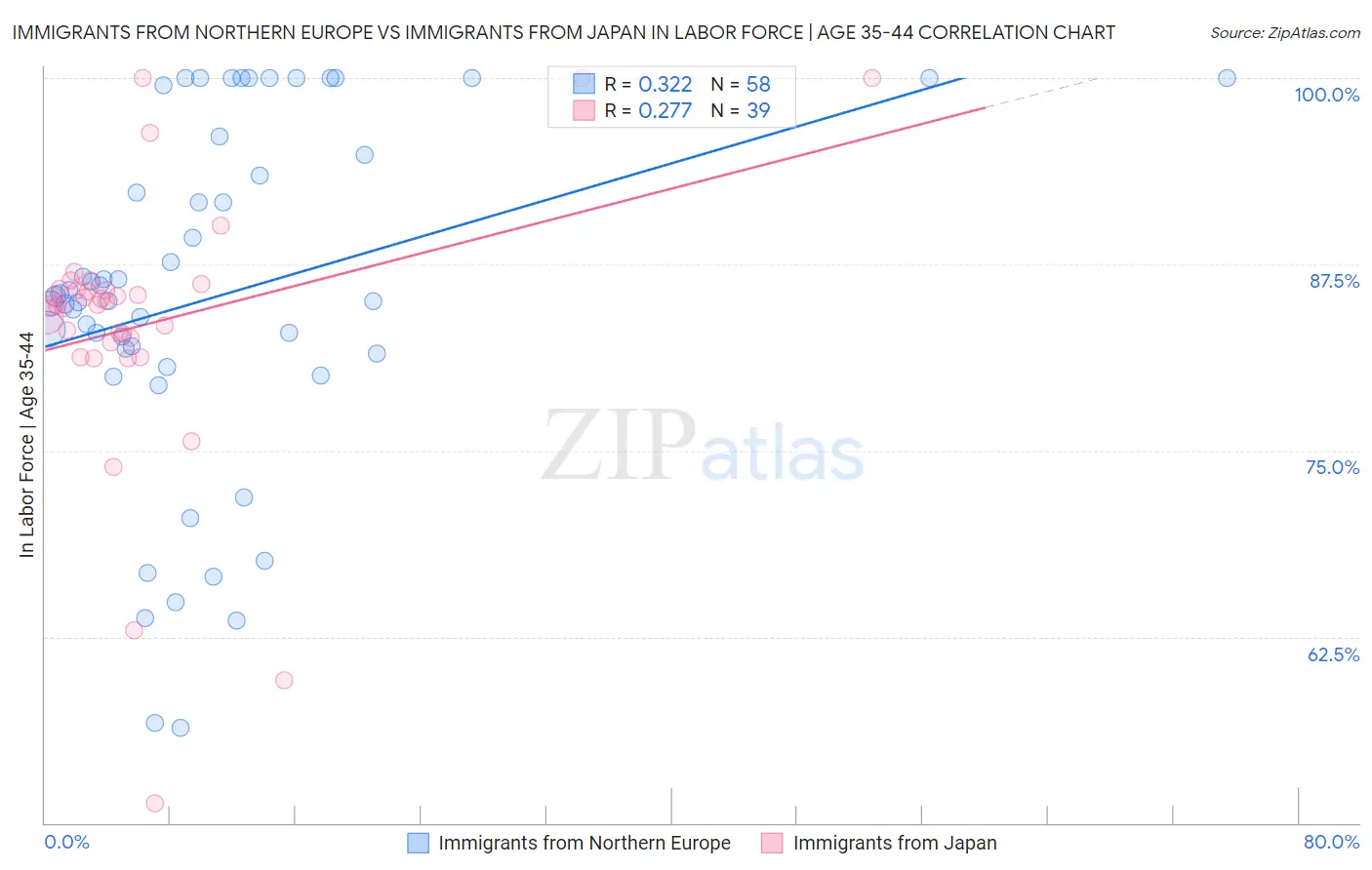 Immigrants from Northern Europe vs Immigrants from Japan In Labor Force | Age 35-44