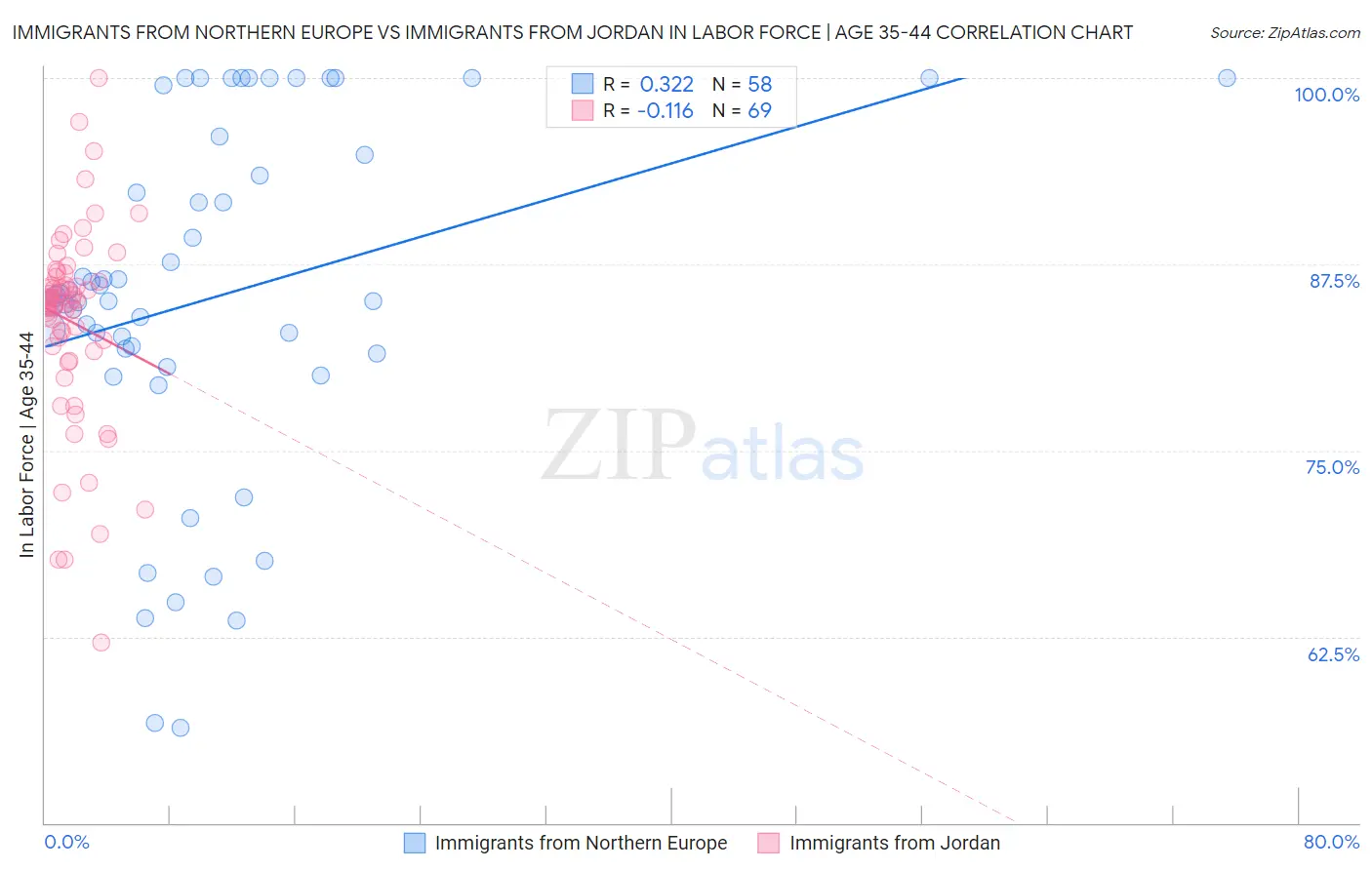 Immigrants from Northern Europe vs Immigrants from Jordan In Labor Force | Age 35-44