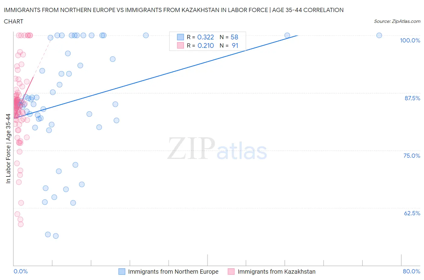 Immigrants from Northern Europe vs Immigrants from Kazakhstan In Labor Force | Age 35-44