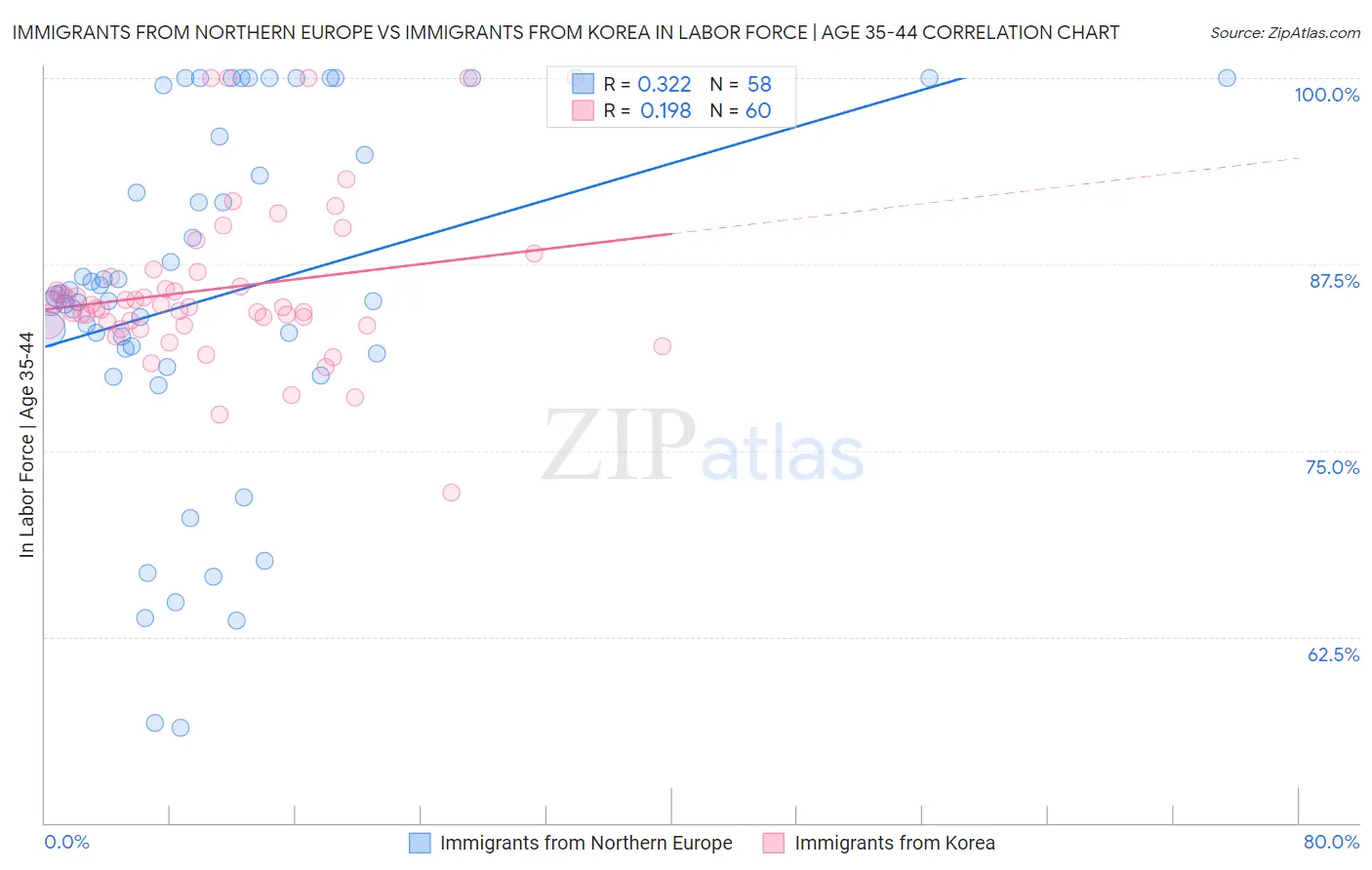 Immigrants from Northern Europe vs Immigrants from Korea In Labor Force | Age 35-44