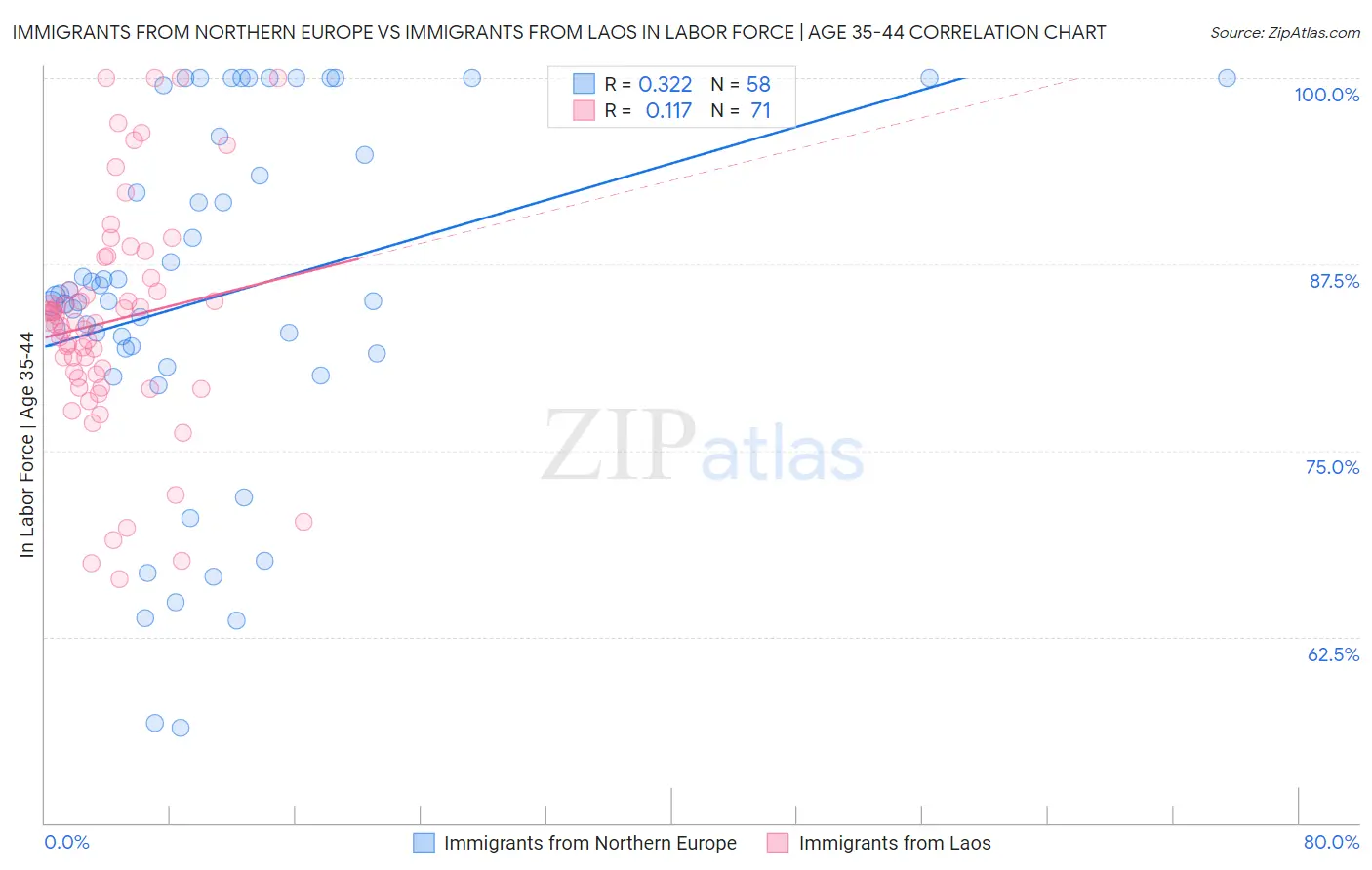 Immigrants from Northern Europe vs Immigrants from Laos In Labor Force | Age 35-44