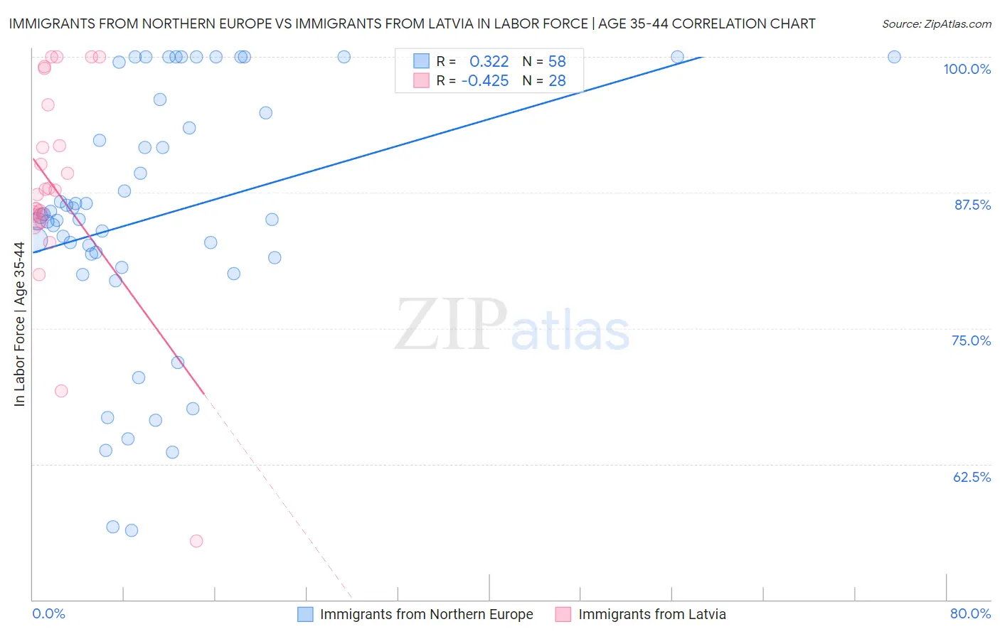 Immigrants from Northern Europe vs Immigrants from Latvia In Labor Force | Age 35-44