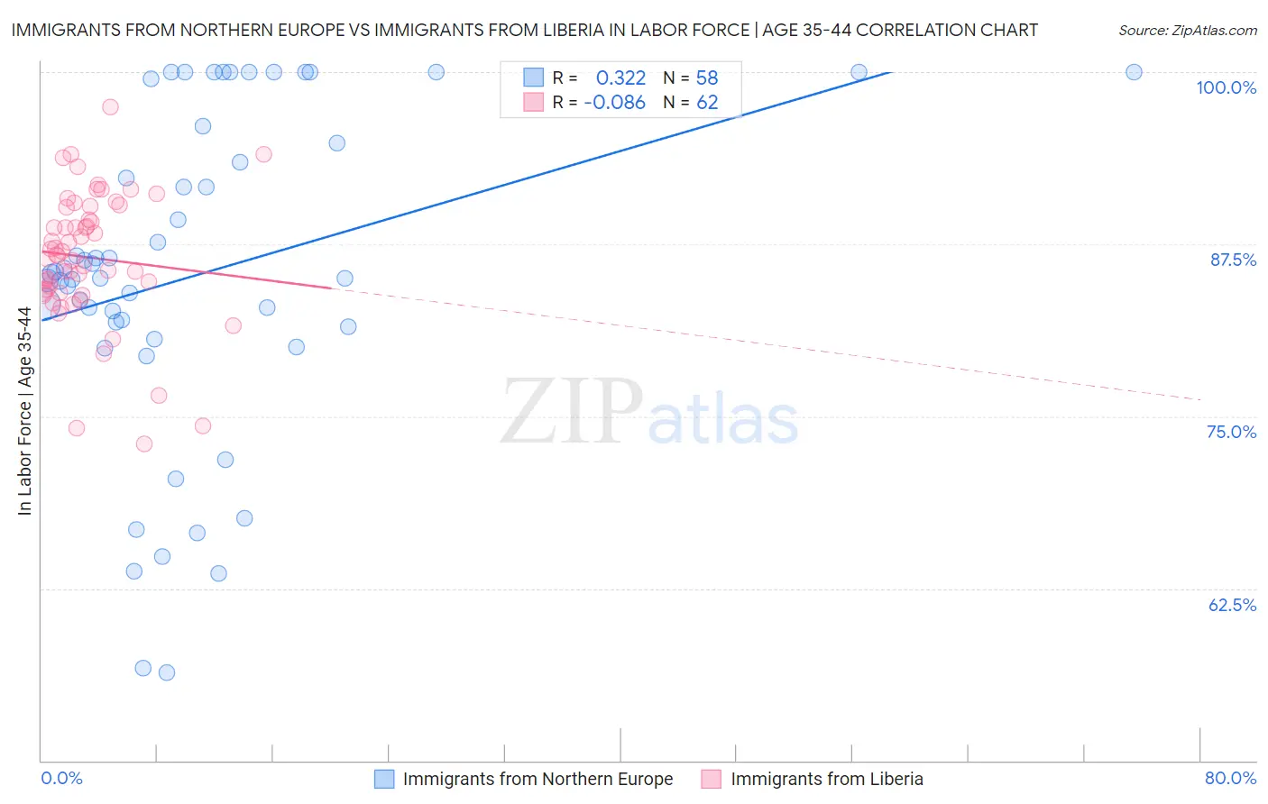 Immigrants from Northern Europe vs Immigrants from Liberia In Labor Force | Age 35-44
