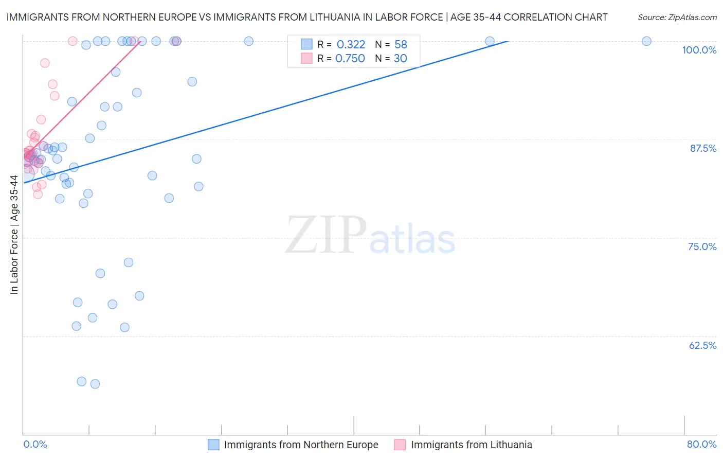 Immigrants from Northern Europe vs Immigrants from Lithuania In Labor Force | Age 35-44