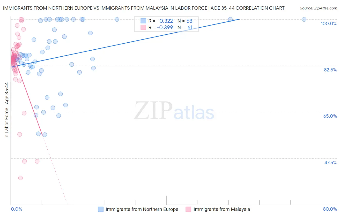 Immigrants from Northern Europe vs Immigrants from Malaysia In Labor Force | Age 35-44