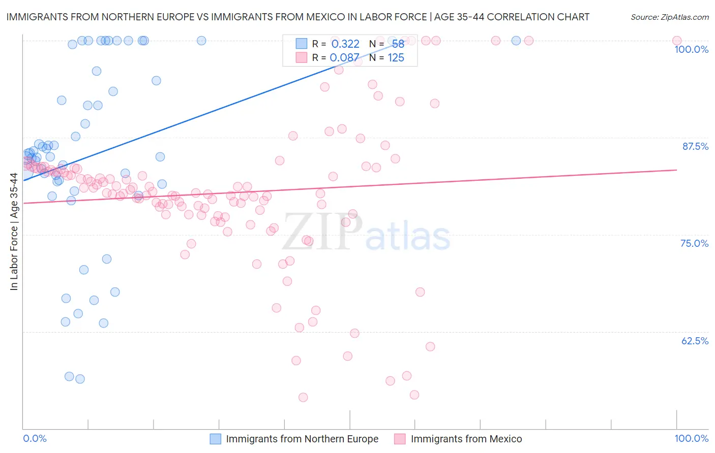 Immigrants from Northern Europe vs Immigrants from Mexico In Labor Force | Age 35-44