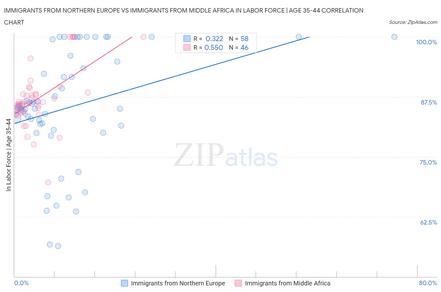 Immigrants from Northern Europe vs Immigrants from Middle Africa In Labor Force | Age 35-44