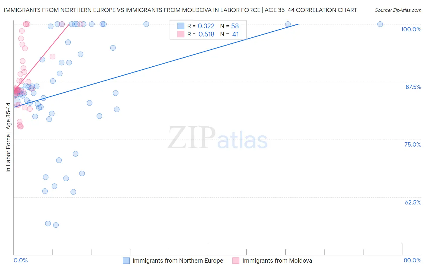 Immigrants from Northern Europe vs Immigrants from Moldova In Labor Force | Age 35-44