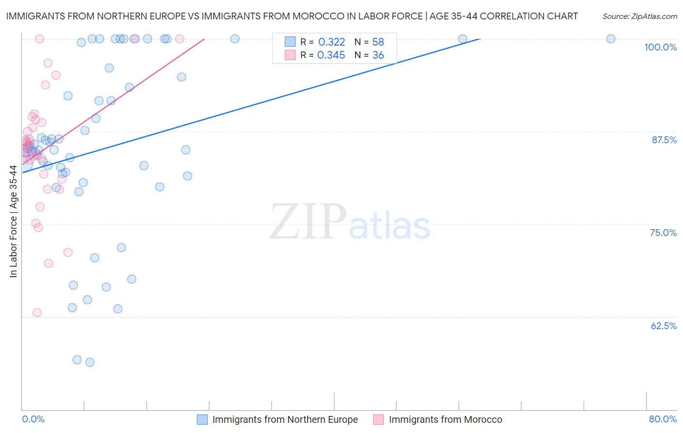 Immigrants from Northern Europe vs Immigrants from Morocco In Labor Force | Age 35-44