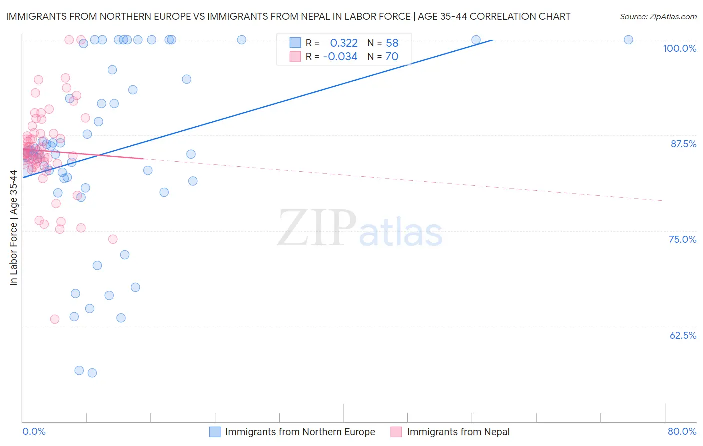 Immigrants from Northern Europe vs Immigrants from Nepal In Labor Force | Age 35-44