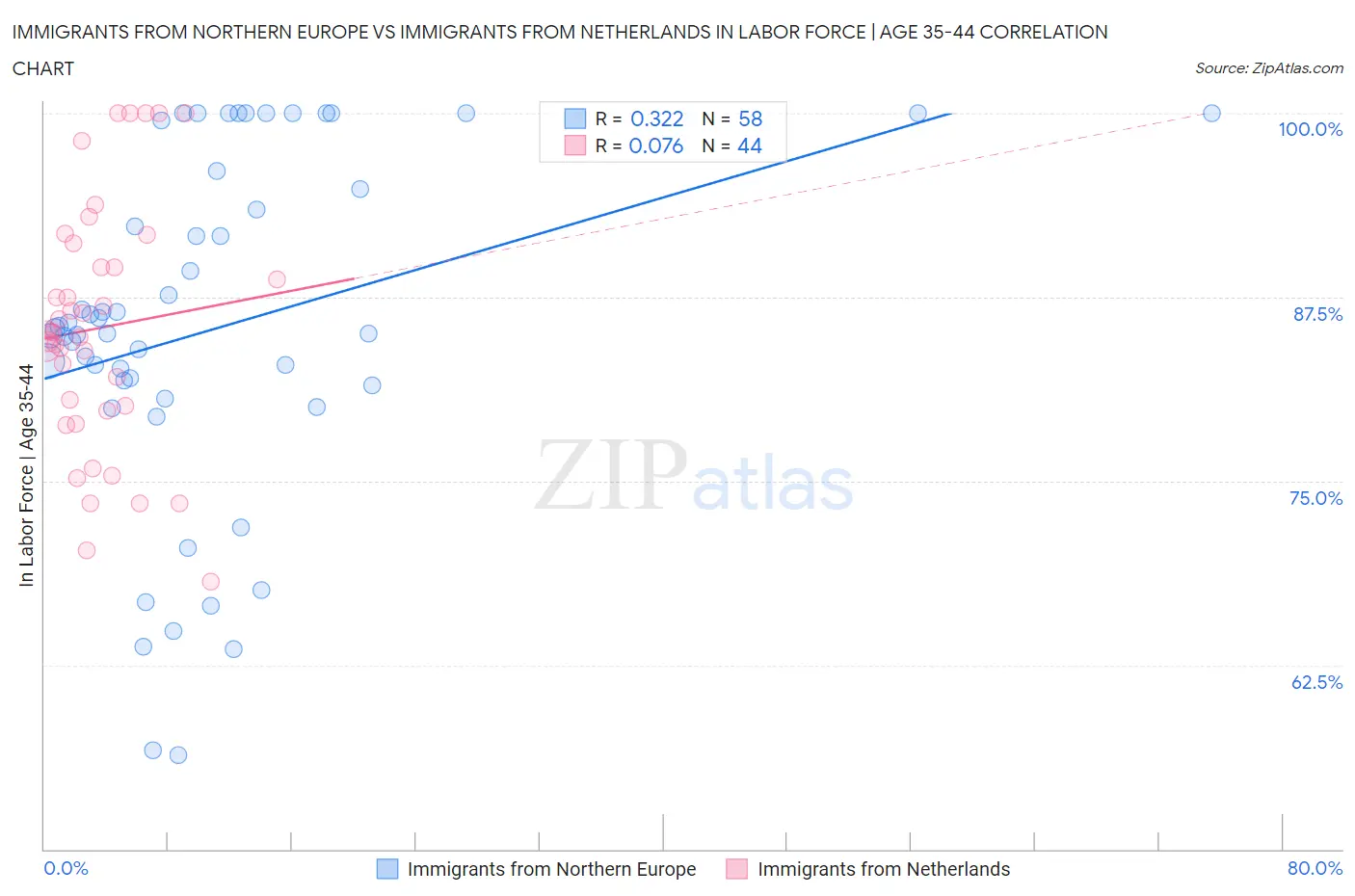 Immigrants from Northern Europe vs Immigrants from Netherlands In Labor Force | Age 35-44