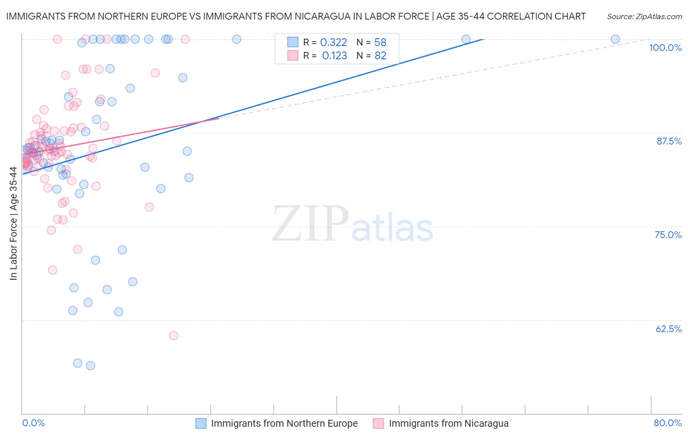 Immigrants from Northern Europe vs Immigrants from Nicaragua In Labor Force | Age 35-44