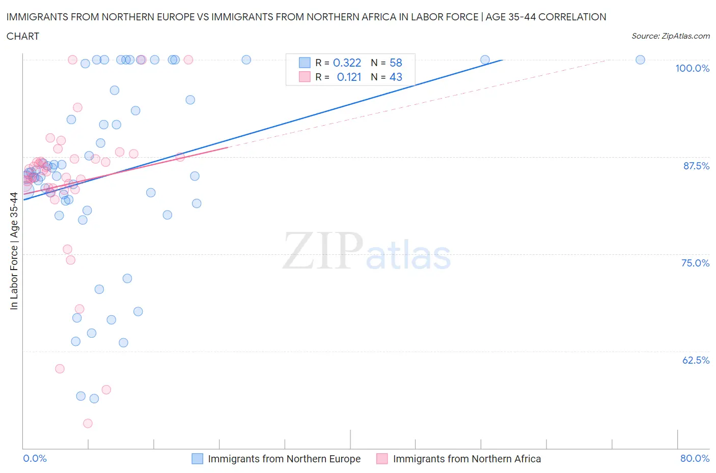 Immigrants from Northern Europe vs Immigrants from Northern Africa In Labor Force | Age 35-44