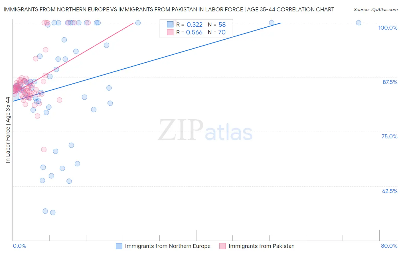 Immigrants from Northern Europe vs Immigrants from Pakistan In Labor Force | Age 35-44