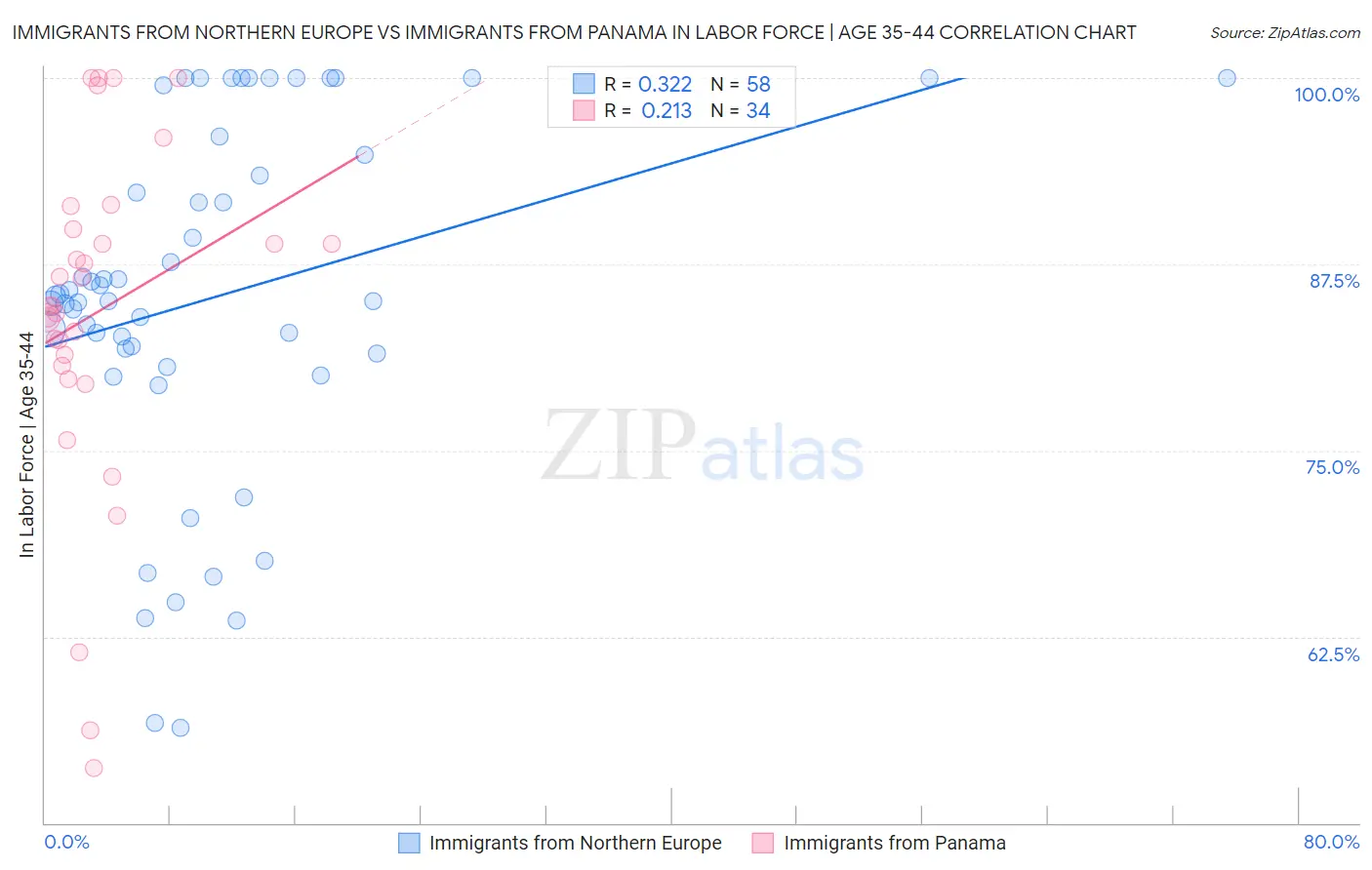 Immigrants from Northern Europe vs Immigrants from Panama In Labor Force | Age 35-44