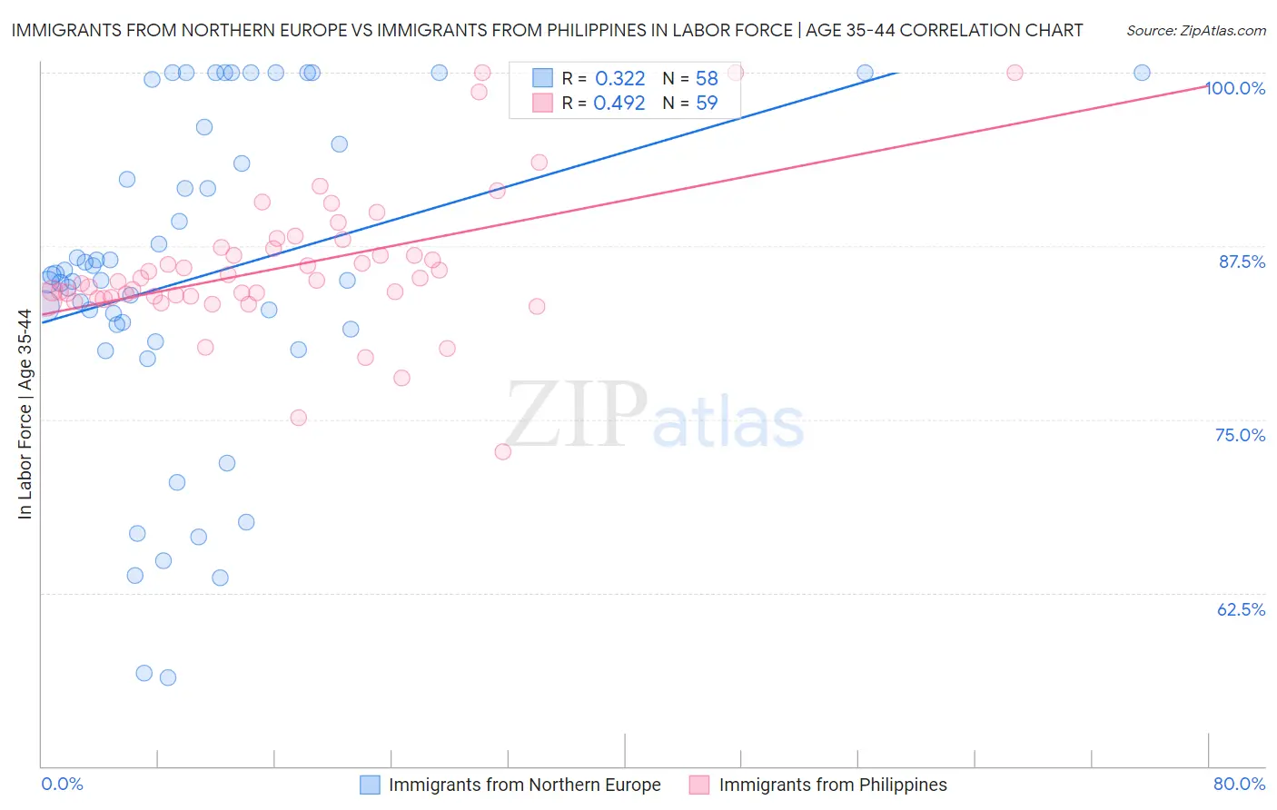 Immigrants from Northern Europe vs Immigrants from Philippines In Labor Force | Age 35-44
